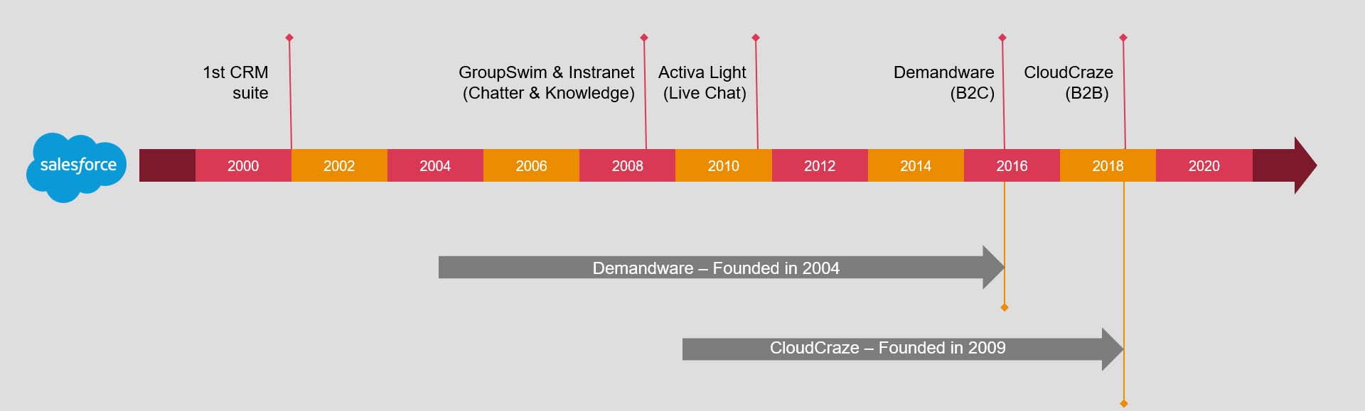 Salesforce - B2B Commerce Cloud - 1ere Partie - Ask-It